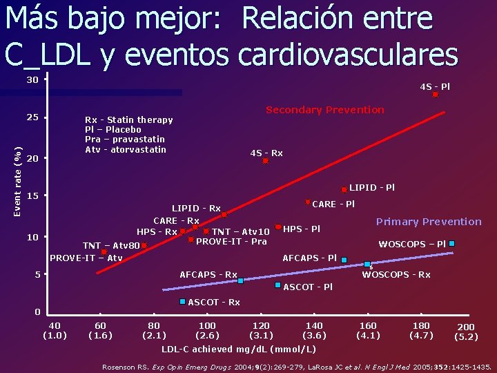 Más bajo mejor: Relación entre C_LDL y eventos cardiovasculares 30 4 S - Pl