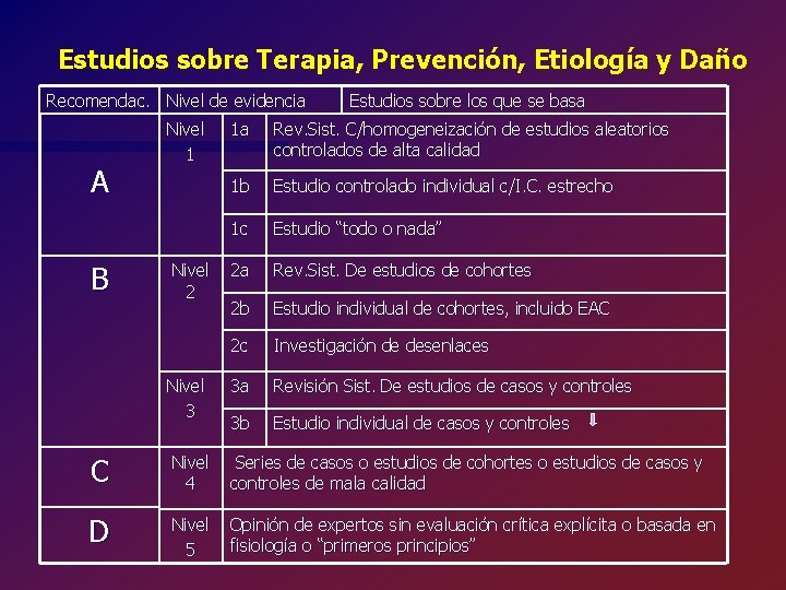 Estudios sobre Terapia, Prevención, Etiología y Daño Recomendac. Nivel de evidencia A B Nivel