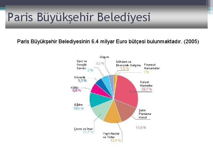 Paris Büyükşehir Belediyesinin 6. 4 milyar Euro bütçesi bulunmaktadır. (2005) Ulaşım Spor ve Gençlik