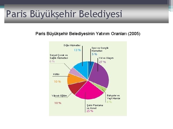 Paris Büyükşehir Belediyesinin Yatırım Oranları (2005) Diğer Hizmetler Sosyal Çocuk ve Sağlık Hizmetleri Spor