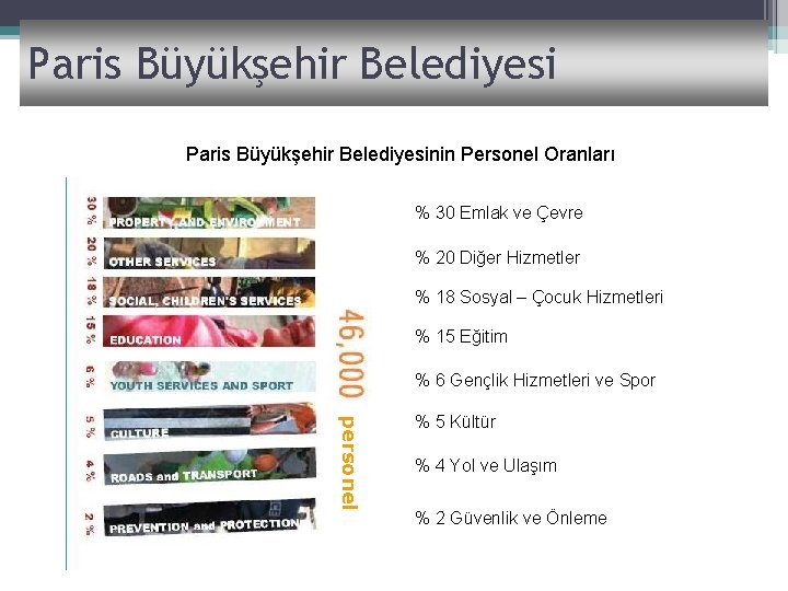 Paris Büyükşehir Belediyesinin Personel Oranları % 30 Emlak ve Çevre % 20 Diğer Hizmetler