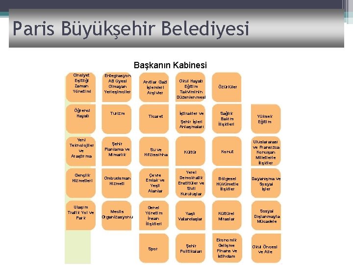 Paris Büyükşehir Belediyesi Başkanın Kabinesi Cinsiyet Eşitliği Zaman Yönetimi Entegrasyon AB üyesi Olmayan Yerleşimciler