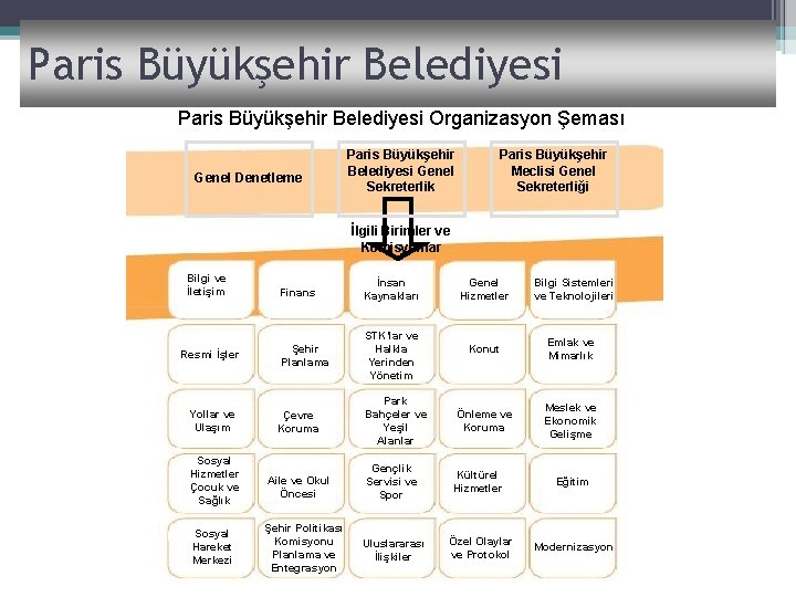 Paris Büyükşehir Belediyesi Organizasyon Şeması Genel Denetleme Paris Büyükşehir Belediyesi Genel Sekreterlik Paris Büyükşehir