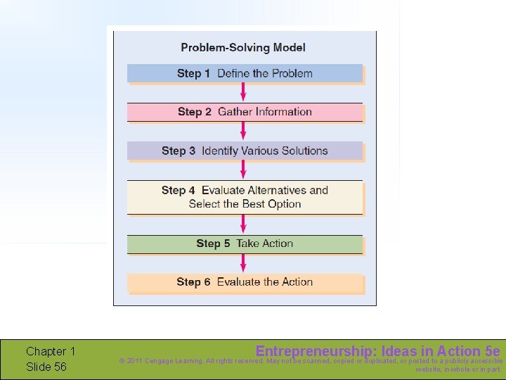 Chapter 1 Slide 56 Entrepreneurship: Ideas in Action 5 e © 2011 Cengage Learning.