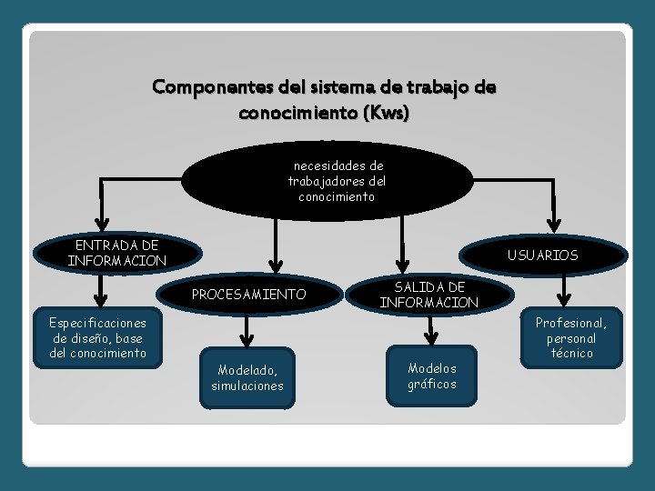 Componentes del sistema de trabajo de conocimiento (Kws) necesidades de trabajadores del conocimiento ENTRADA