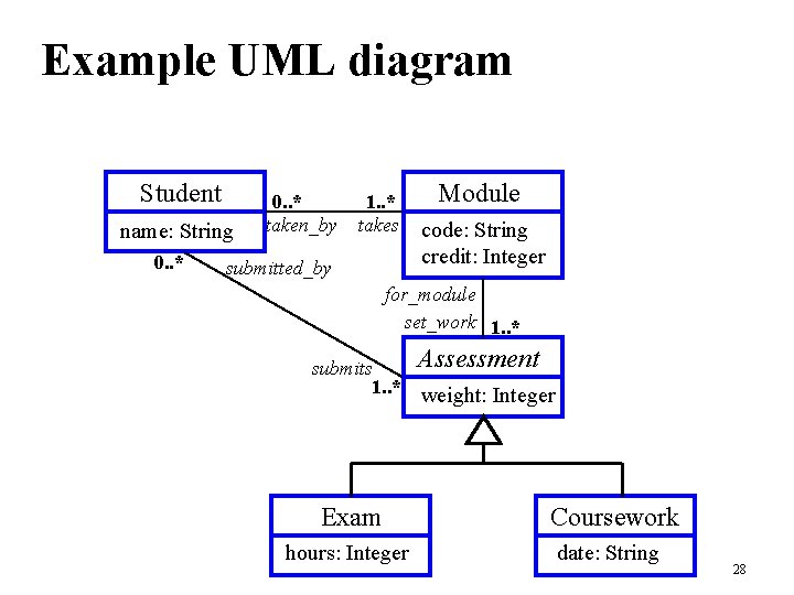 Example UML diagram Student name: String 0. . * taken_by 1. . * takes Example UML diagram Student name: String 0. . * taken_by 1. . * takes
