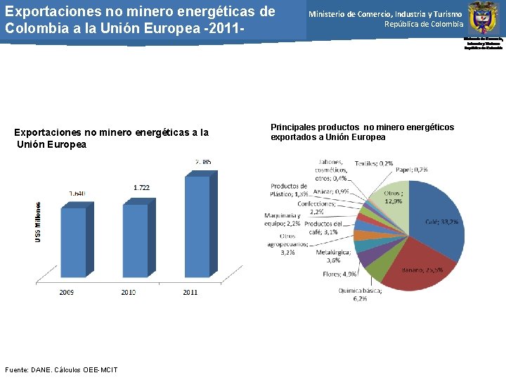 Exportaciones no minero energéticas de Colombia a la Unión Europea -2011 - Exportaciones no