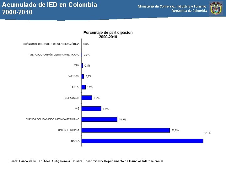 Acumulado de IED en Colombia 2000 -2010 Ministerio de Comercio, Industria y Turismo República