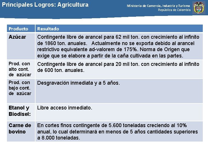 Principales Logros: Agricultura Ministerio de Comercio, Industria y Turismo República de Colombia Producto Resultado