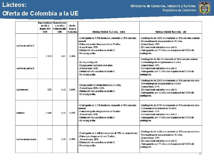 Lácteos: Oferta de Colombia a la UE Ministerio de Comercio, Industria y Turismo República