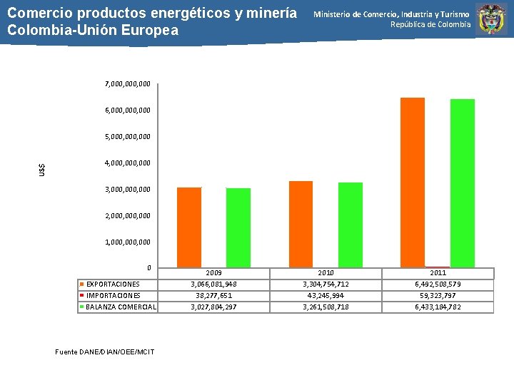 Comercio productos energéticos y minería Colombia-Unión Europea Ministerio de Comercio, Industria y Turismo República