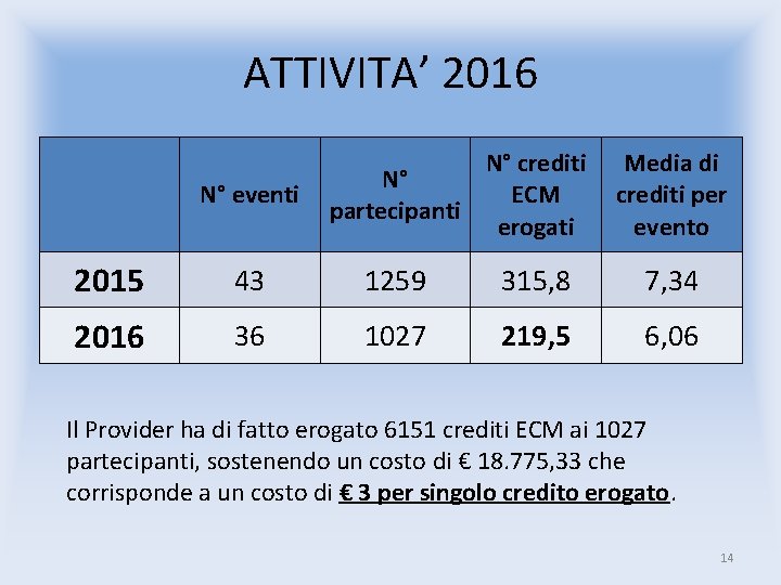 ATTIVITA’ 2016 N° eventi N° crediti N° ECM partecipanti erogati Media di crediti per