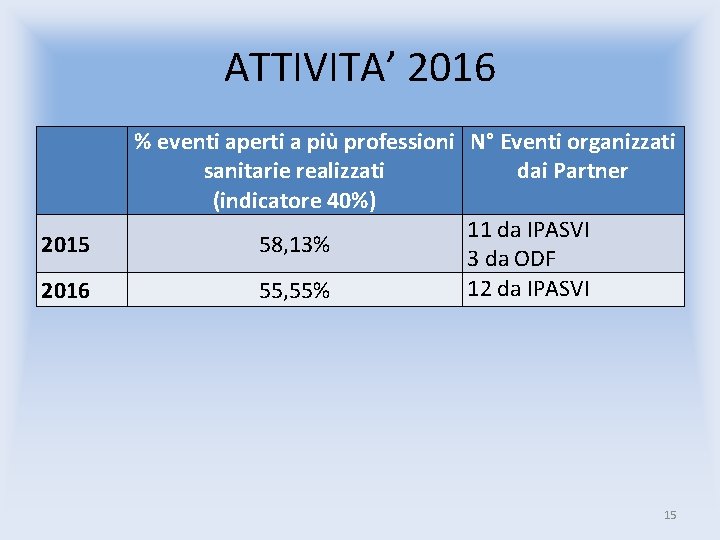 ATTIVITA’ 2016 2015 2016 % eventi aperti a più professioni N° Eventi organizzati sanitarie