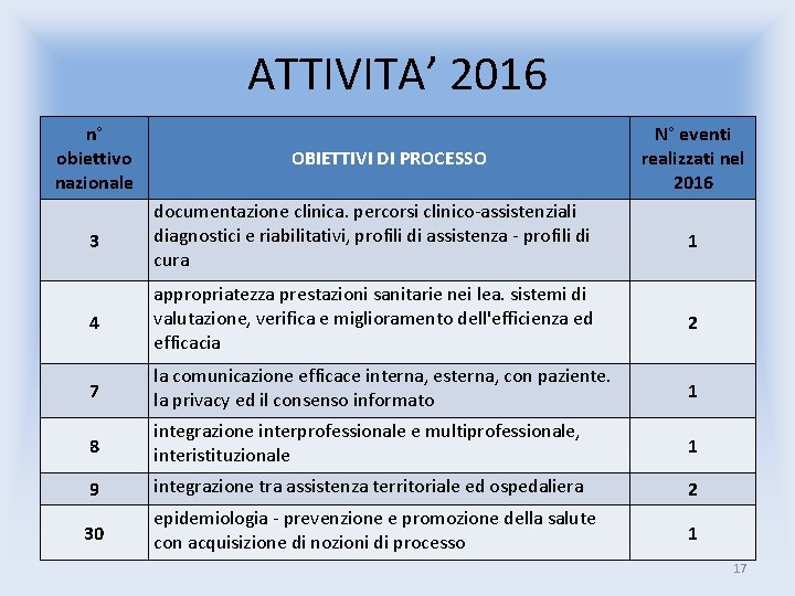 ATTIVITA’ 2016 n° obiettivo nazionale OBIETTIVI DI PROCESSO N° eventi realizzati nel 2016 3