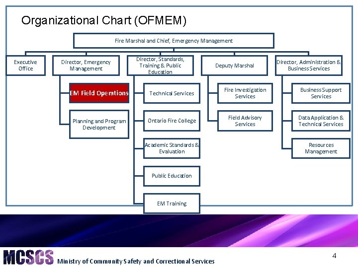 Organizational Chart (OFMEM) Fire Marshal and Chief, Emergency Management Executive Office Director, Emergency Management