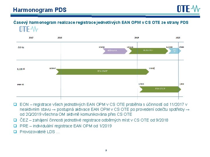 Harmonogram PDS Časový harmonogram realizace registrace jednotlivých EAN OPM v CS OTE ze strany