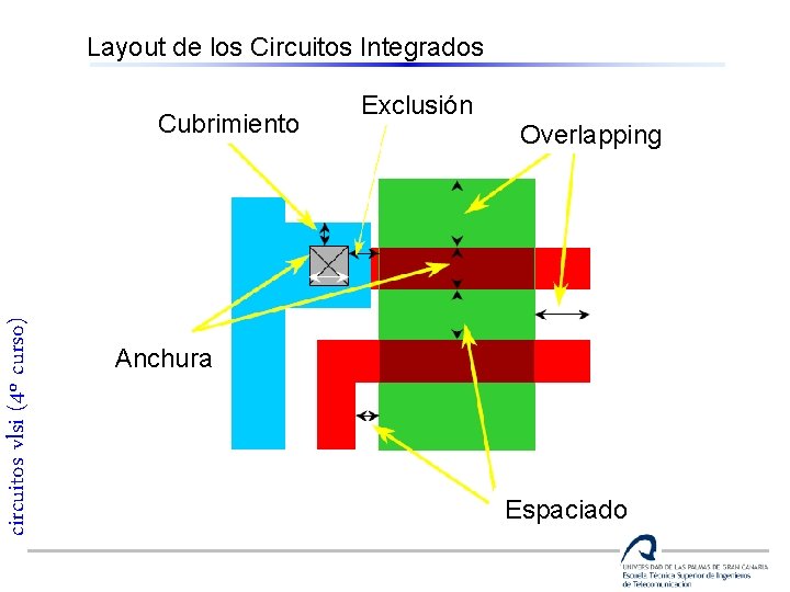 Layout de los Circuitos Integrados circuitos vlsi (4º curso) Cubrimiento Exclusión Overlapping Anchura Espaciado