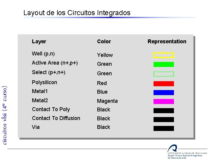 circuitos vlsi (4º curso) Layout de los Circuitos Integrados Layer Color Well (p, n)