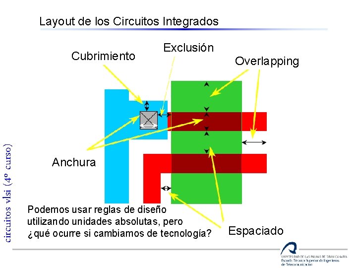 Layout de los Circuitos Integrados circuitos vlsi (4º curso) Cubrimiento Exclusión Overlapping Anchura Podemos