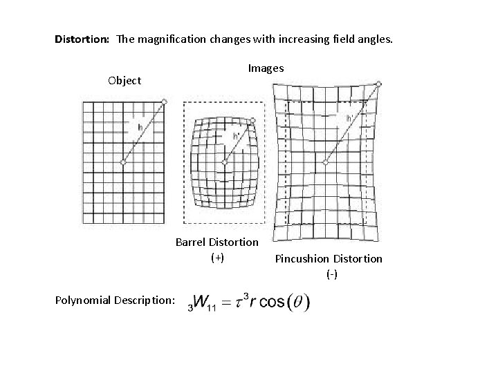 Distortion: The magnification changes with increasing field angles. Object Images Barrel Distortion (+) Polynomial