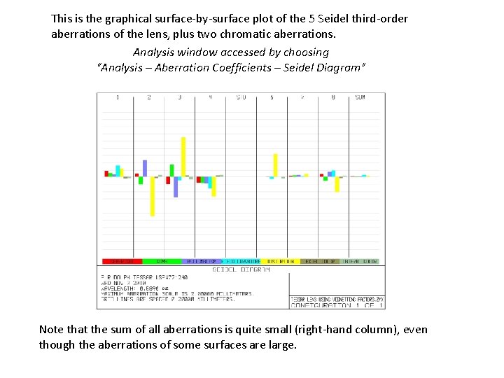 This is the graphical surface-by-surface plot of the 5 Seidel third-order aberrations of the
