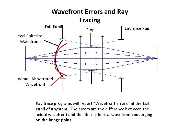 Wavefront Errors and Ray Tracing Exit Pupil Stop Entrance Pupil Ideal Spherical Wavefront Actual,