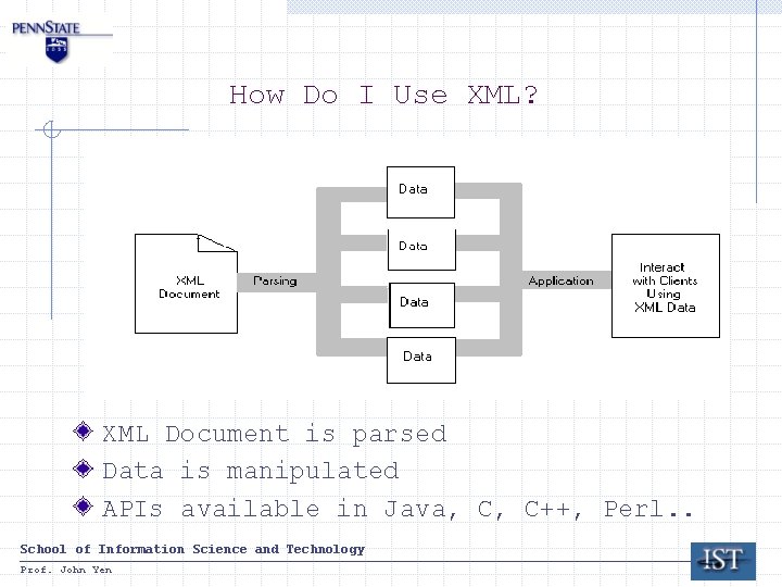 How Do I Use XML? XML Document is parsed Data is manipulated APIs available