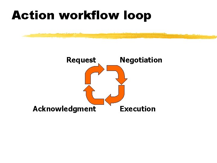 Action workflow loop Request Acknowledgment Negotiation Execution 