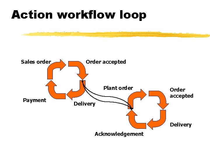 Action workflow loop Sales order Order accepted Plant order Payment Order accepted Delivery Acknowledgement