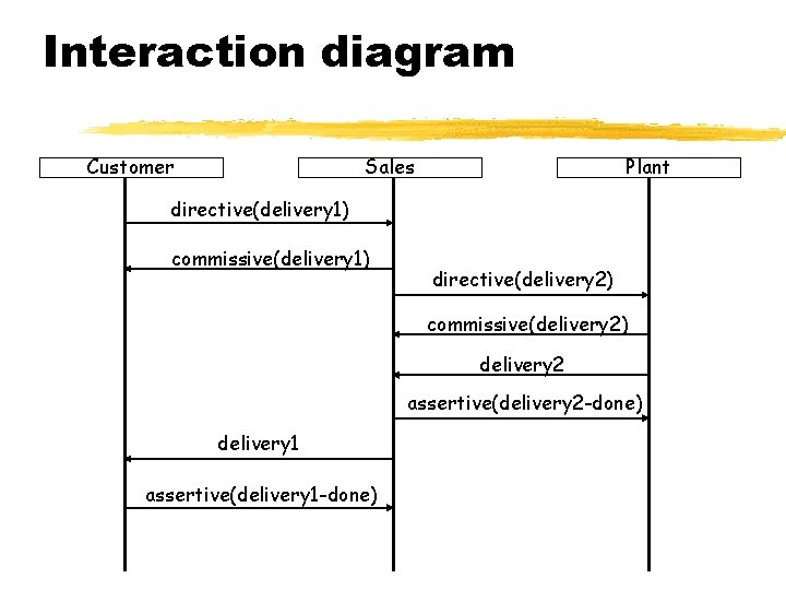 Interaction diagram Customer Sales Plant directive(delivery 1) commissive(delivery 1) directive(delivery 2) commissive(delivery 2) delivery