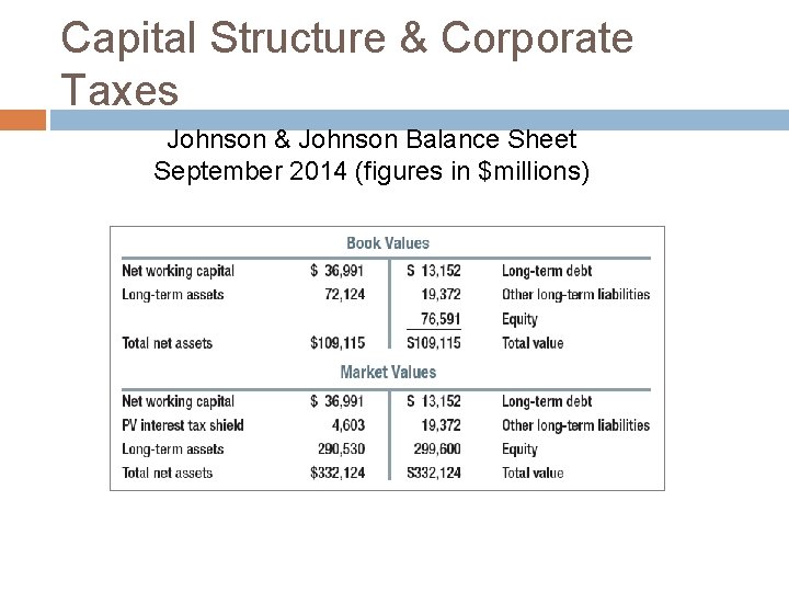 Capital Structure & Corporate Taxes Johnson & Johnson Balance Sheet September 2014 (figures in