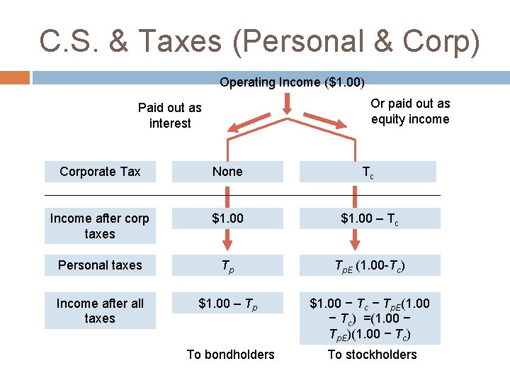 C. S. & Taxes (Personal & Corp) Operating Income ($1. 00) Or paid out