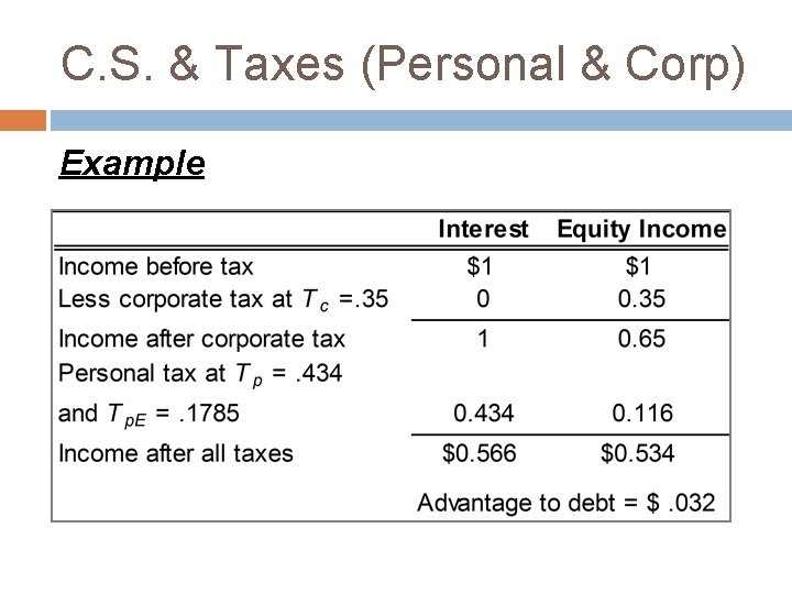 C. S. & Taxes (Personal & Corp) Example 