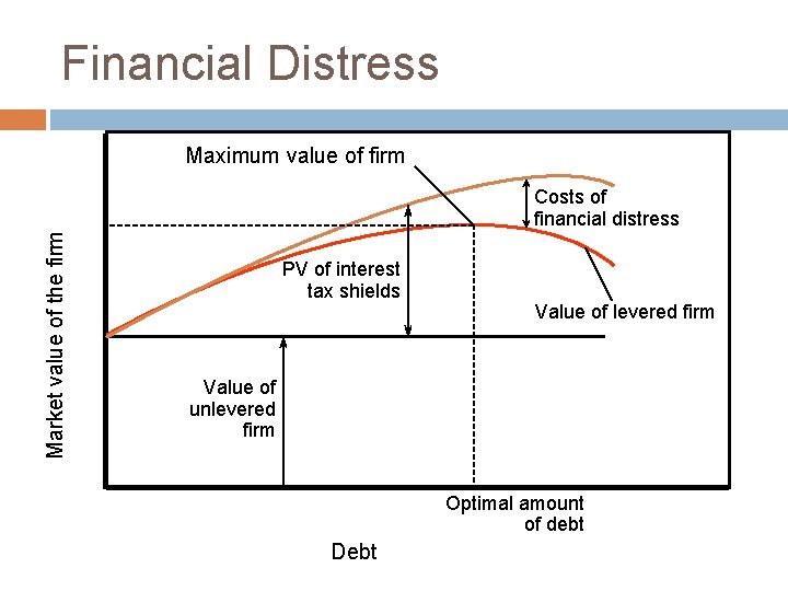 Financial Distress Maximum value of firm Market value of the firm Costs of financial