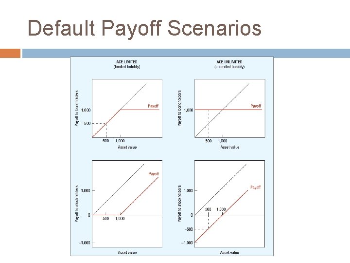 Default Payoff Scenarios 