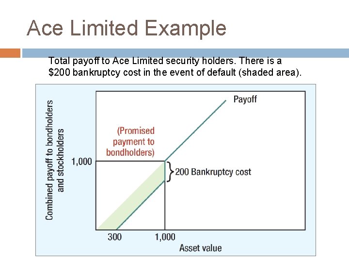 Ace Limited Example Total payoff to Ace Limited security holders. There is a $200