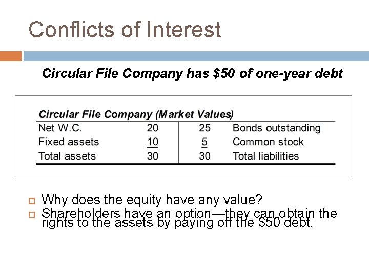 Conflicts of Interest Circular File Company has $50 of one-year debt Why does the