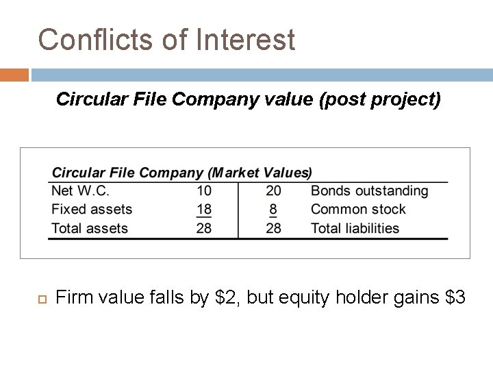 Conflicts of Interest Circular File Company value (post project) Firm value falls by $2,