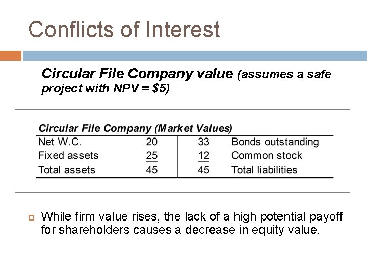 Conflicts of Interest Circular File Company value (assumes a safe project with NPV =