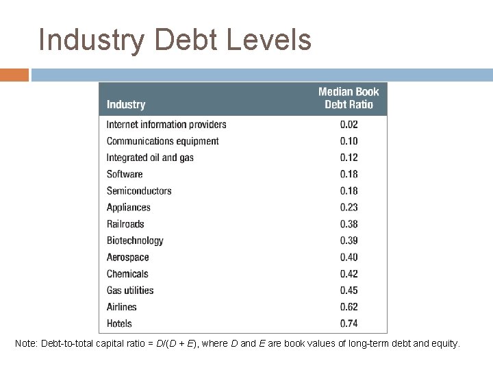 Industry Debt Levels Note: Debt-to-total capital ratio = D/(D + E), where D and