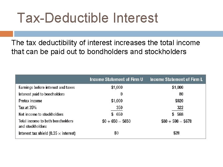 Tax-Deductible Interest The tax deductibility of interest increases the total income that can be