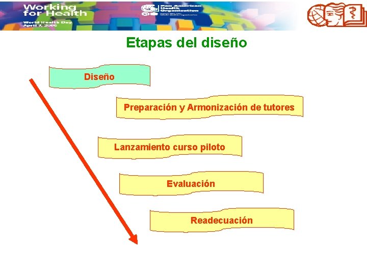 Etapas del diseño Diseño Preparación y Armonización de tutores Lanzamiento curso piloto Evaluación Readecuación