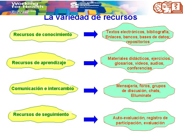 La variedad de recursos Recursos de conocimiento Recursos de aprendizaje Comunicación e intercambio Recursos