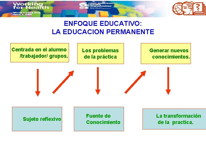 ENFOQUE EDUCATIVO: LA EDUCACION PERMANENTE Centrada en el alumno /trabajador/ grupos. Sujeto reflexivo Los