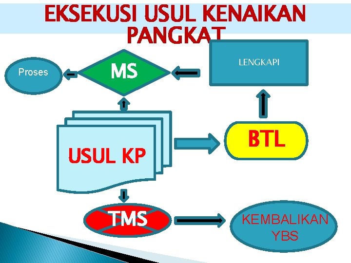 EKSEKUSI USUL KENAIKAN PANGKAT Proses MS USUL KP TMS LENGKAPI BTL KEMBALIKAN YBS 