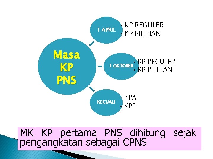 1 APRIL Masa KP PNS • KP REGULER • KP PILIHAN 1 OKTOBER KECUALI