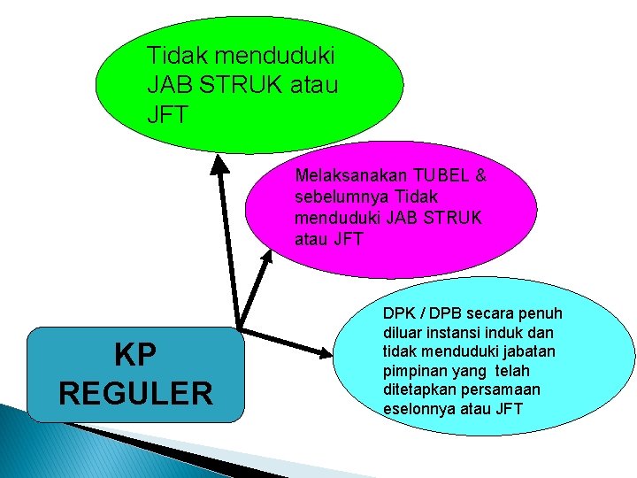 Tidak menduduki JAB STRUK atau JFT Melaksanakan TUBEL & sebelumnya Tidak menduduki JAB STRUK