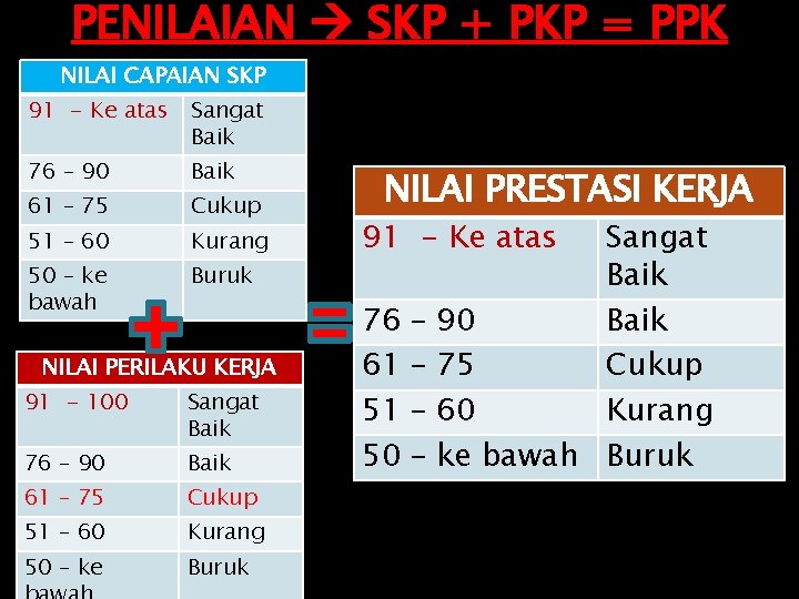 PENILAIAN SKP + PKP = PPK NILAI CAPAIAN SKP 91 - Ke atas Sangat