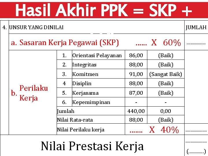 Hasil Akhir PPK = SKP + 4. UNSUR YANG DINILAI PKP JUMLAH a. Sasaran