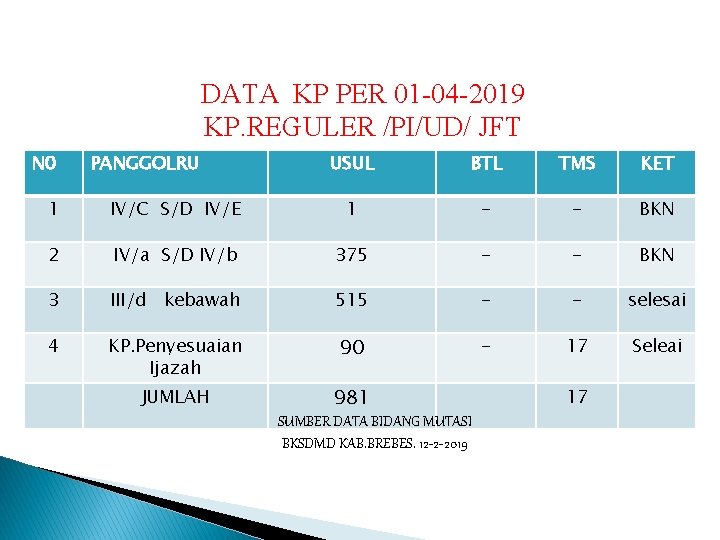 DATA KP PER 01 -04 -2019 KP. REGULER /PI/UD/ JFT N 0 PANGGOLRU USUL